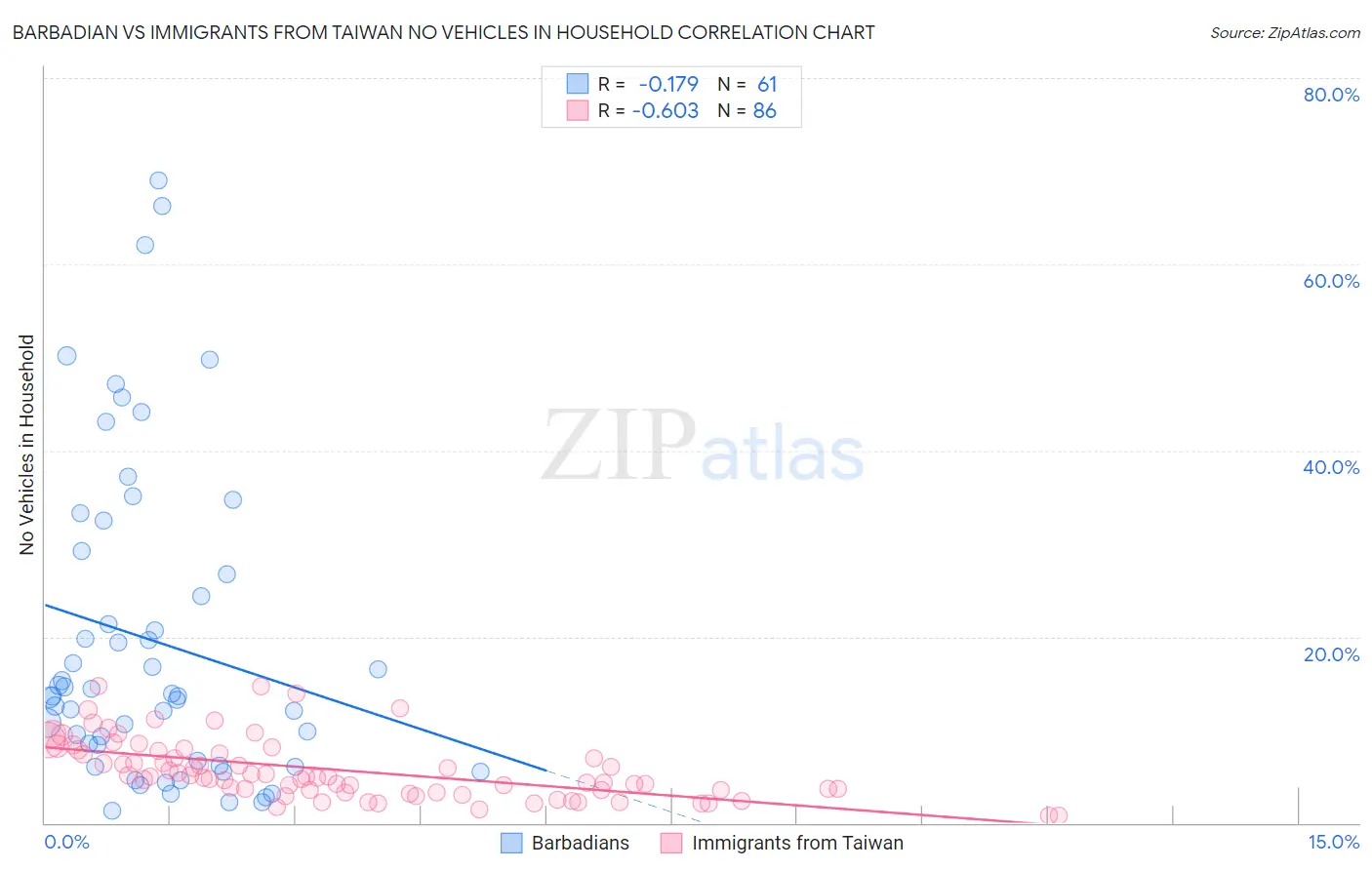 Barbadian vs Immigrants from Taiwan No Vehicles in Household