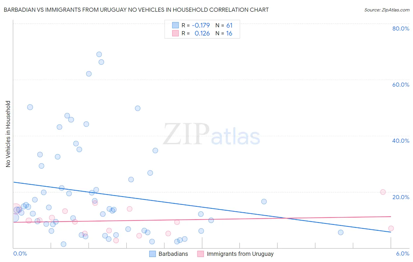 Barbadian vs Immigrants from Uruguay No Vehicles in Household