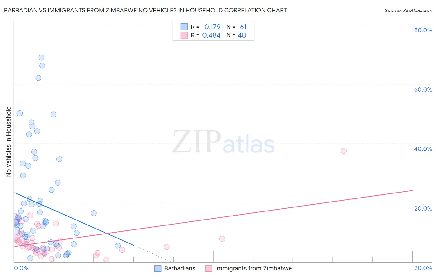 Barbadian vs Immigrants from Zimbabwe No Vehicles in Household
