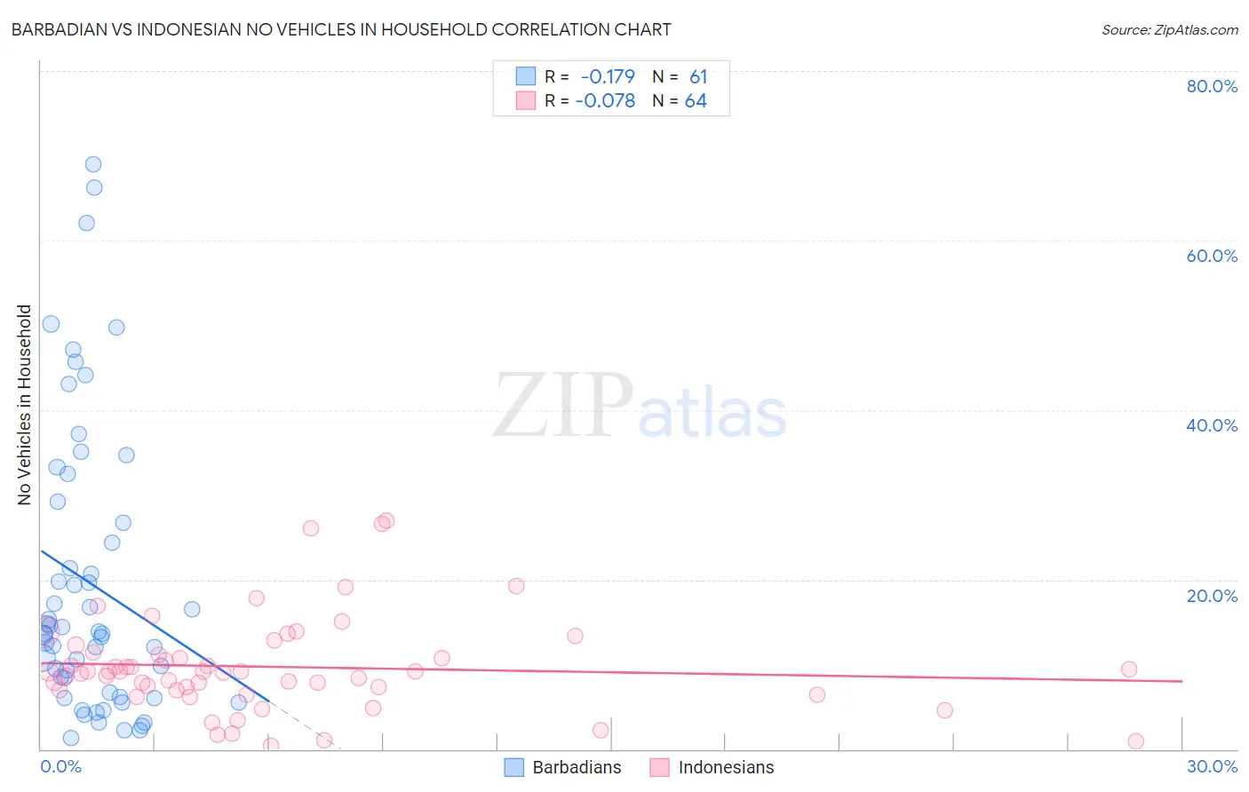 Barbadian vs Indonesian No Vehicles in Household