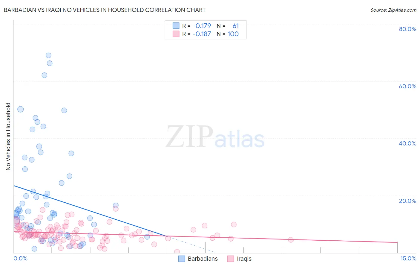 Barbadian vs Iraqi No Vehicles in Household
