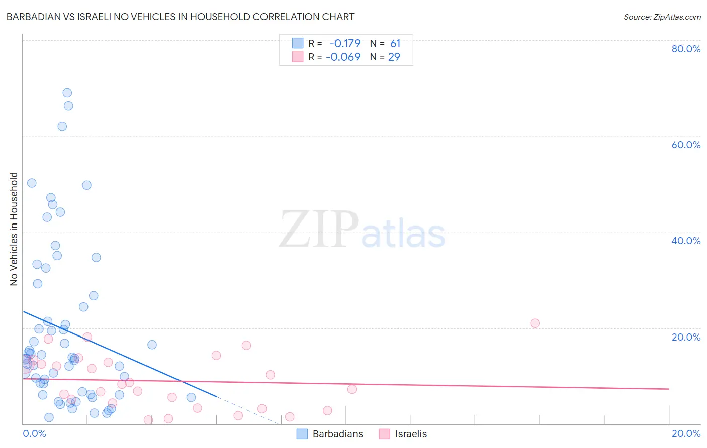 Barbadian vs Israeli No Vehicles in Household