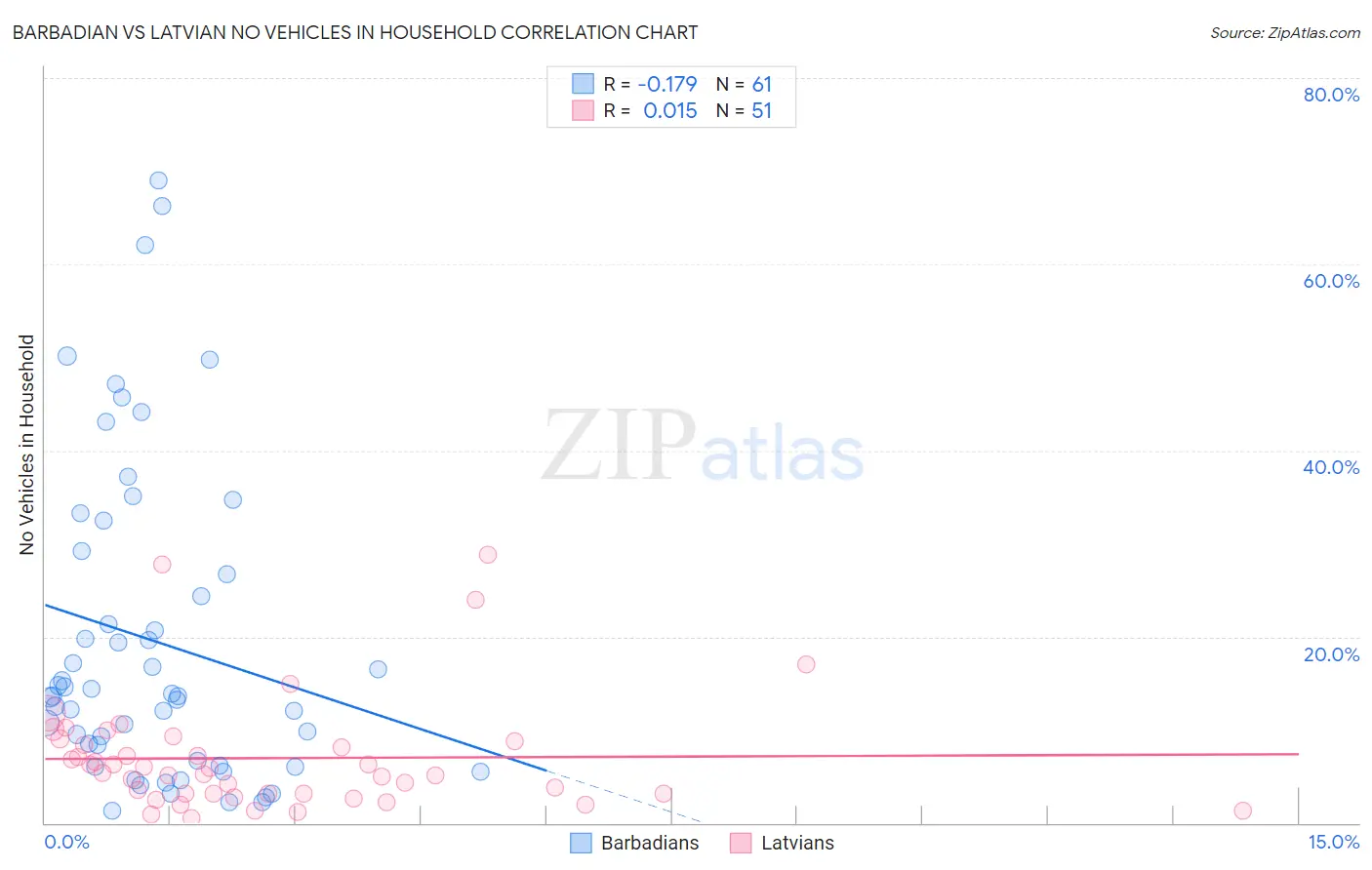 Barbadian vs Latvian No Vehicles in Household