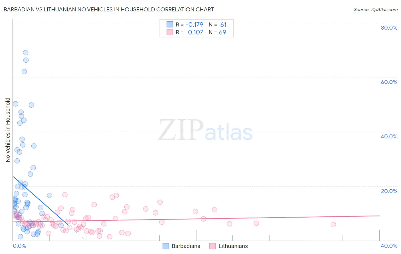 Barbadian vs Lithuanian No Vehicles in Household