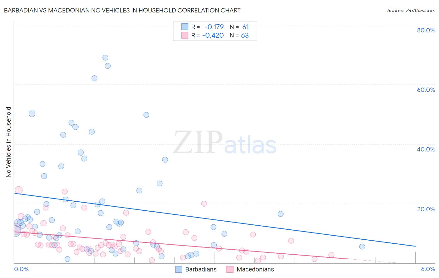 Barbadian vs Macedonian No Vehicles in Household