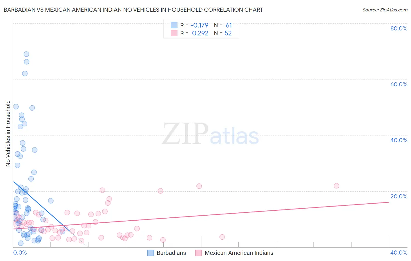 Barbadian vs Mexican American Indian No Vehicles in Household