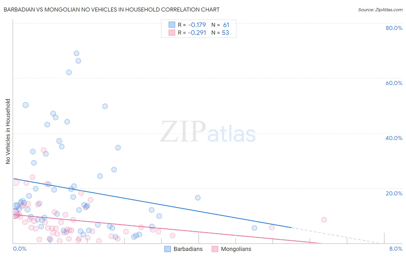 Barbadian vs Mongolian No Vehicles in Household