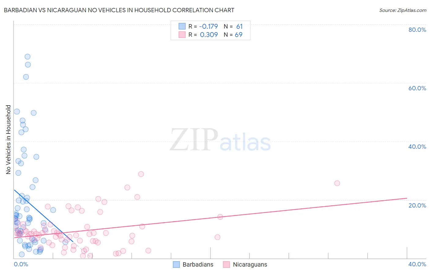 Barbadian vs Nicaraguan No Vehicles in Household
