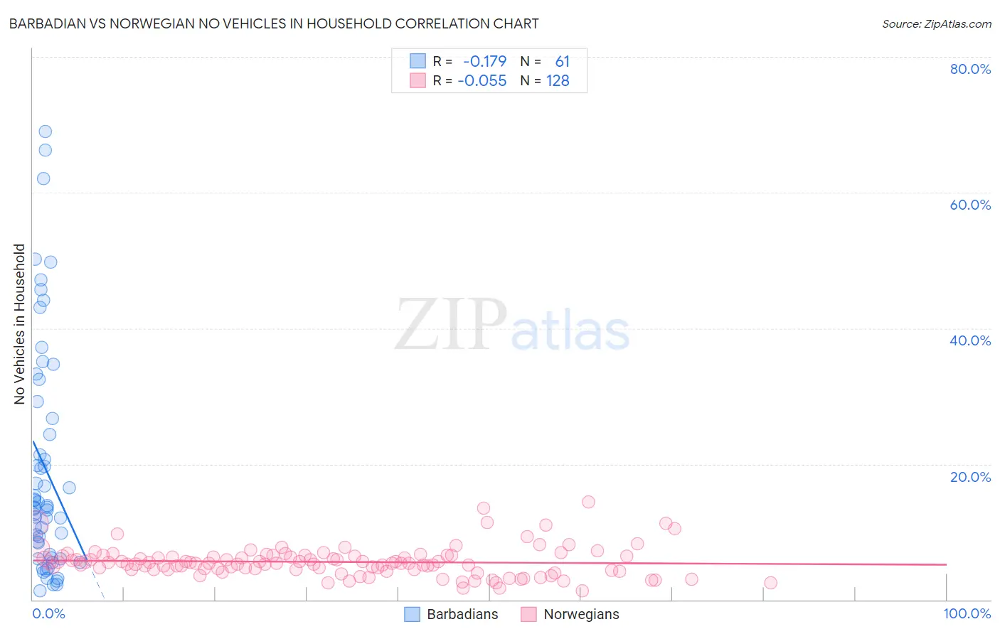 Barbadian vs Norwegian No Vehicles in Household
