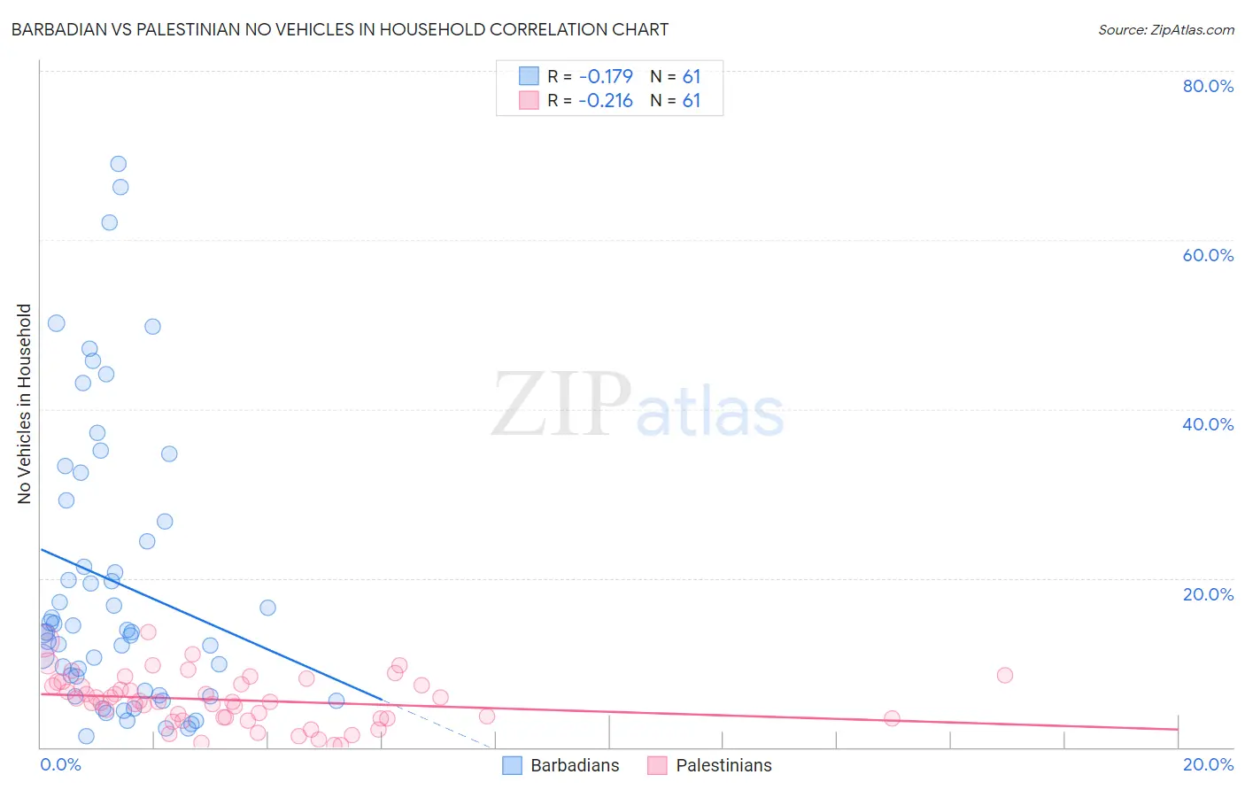 Barbadian vs Palestinian No Vehicles in Household