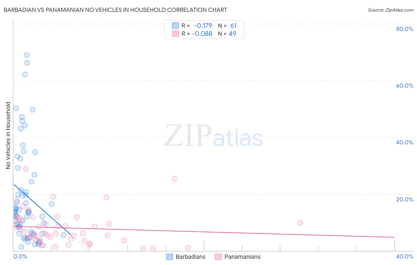 Barbadian vs Panamanian No Vehicles in Household