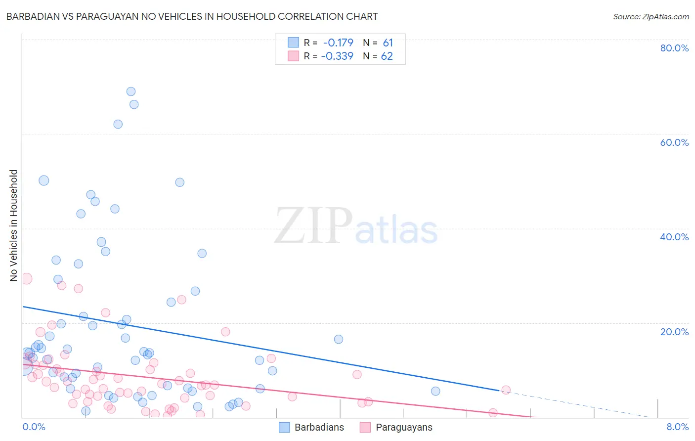 Barbadian vs Paraguayan No Vehicles in Household
