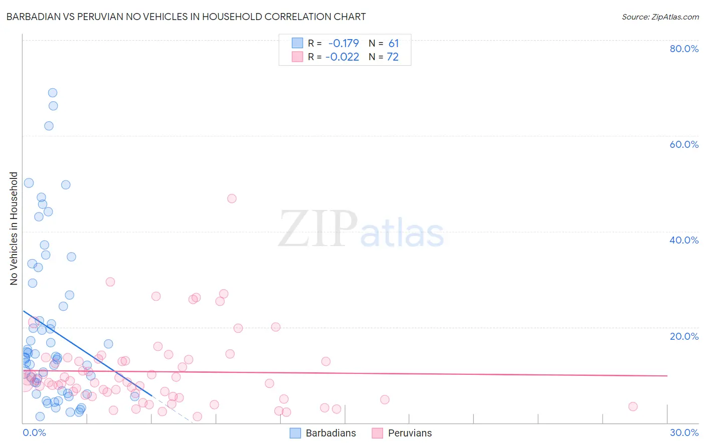 Barbadian vs Peruvian No Vehicles in Household