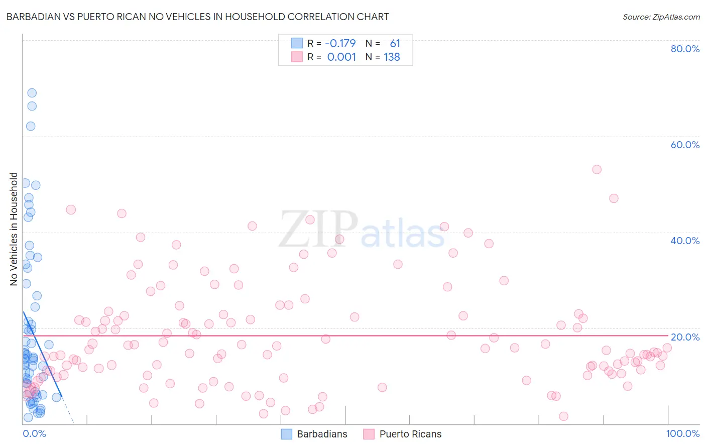Barbadian vs Puerto Rican No Vehicles in Household