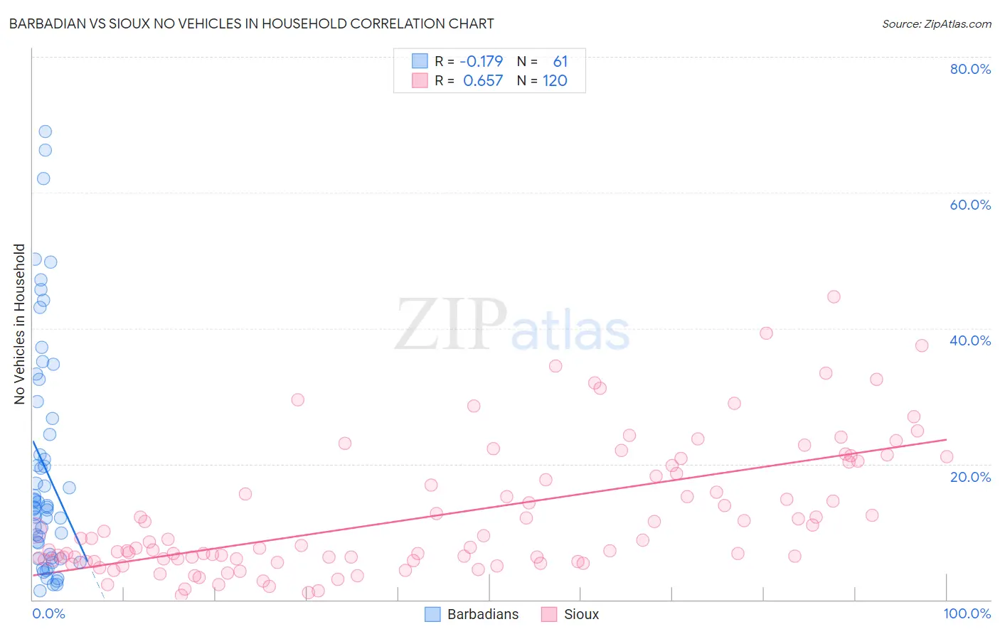 Barbadian vs Sioux No Vehicles in Household