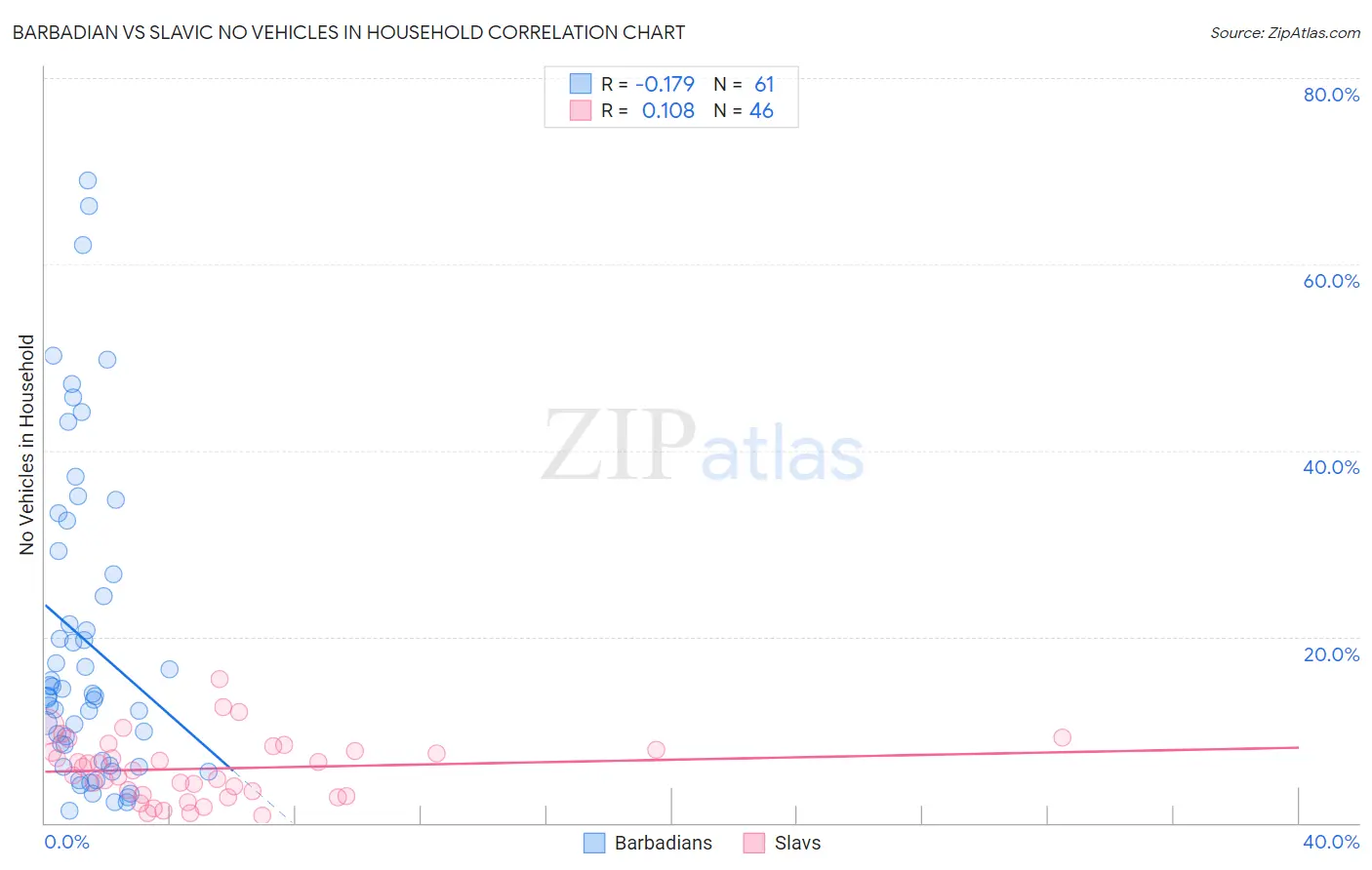 Barbadian vs Slavic No Vehicles in Household