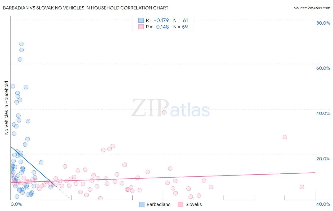 Barbadian vs Slovak No Vehicles in Household