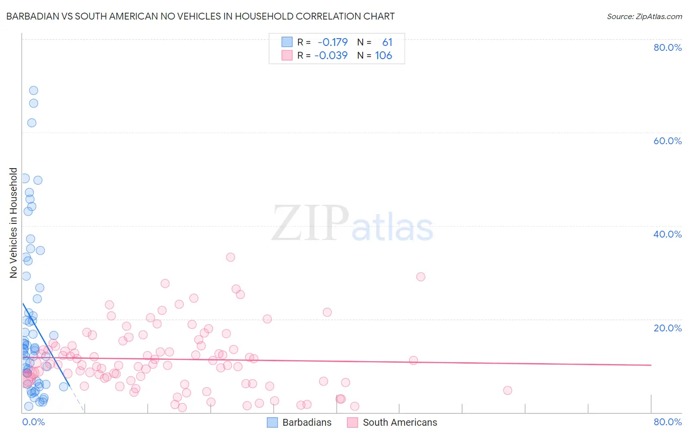 Barbadian vs South American No Vehicles in Household