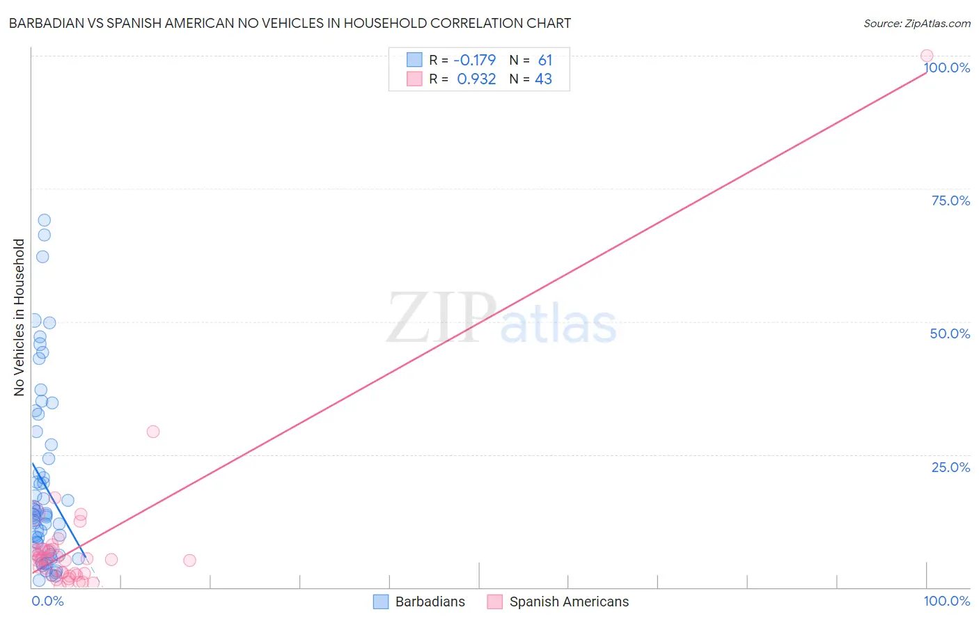 Barbadian vs Spanish American No Vehicles in Household