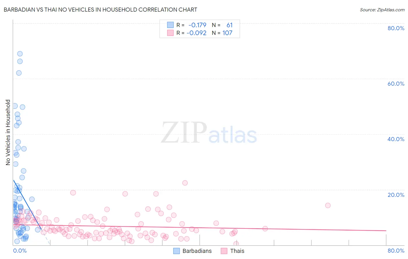 Barbadian vs Thai No Vehicles in Household