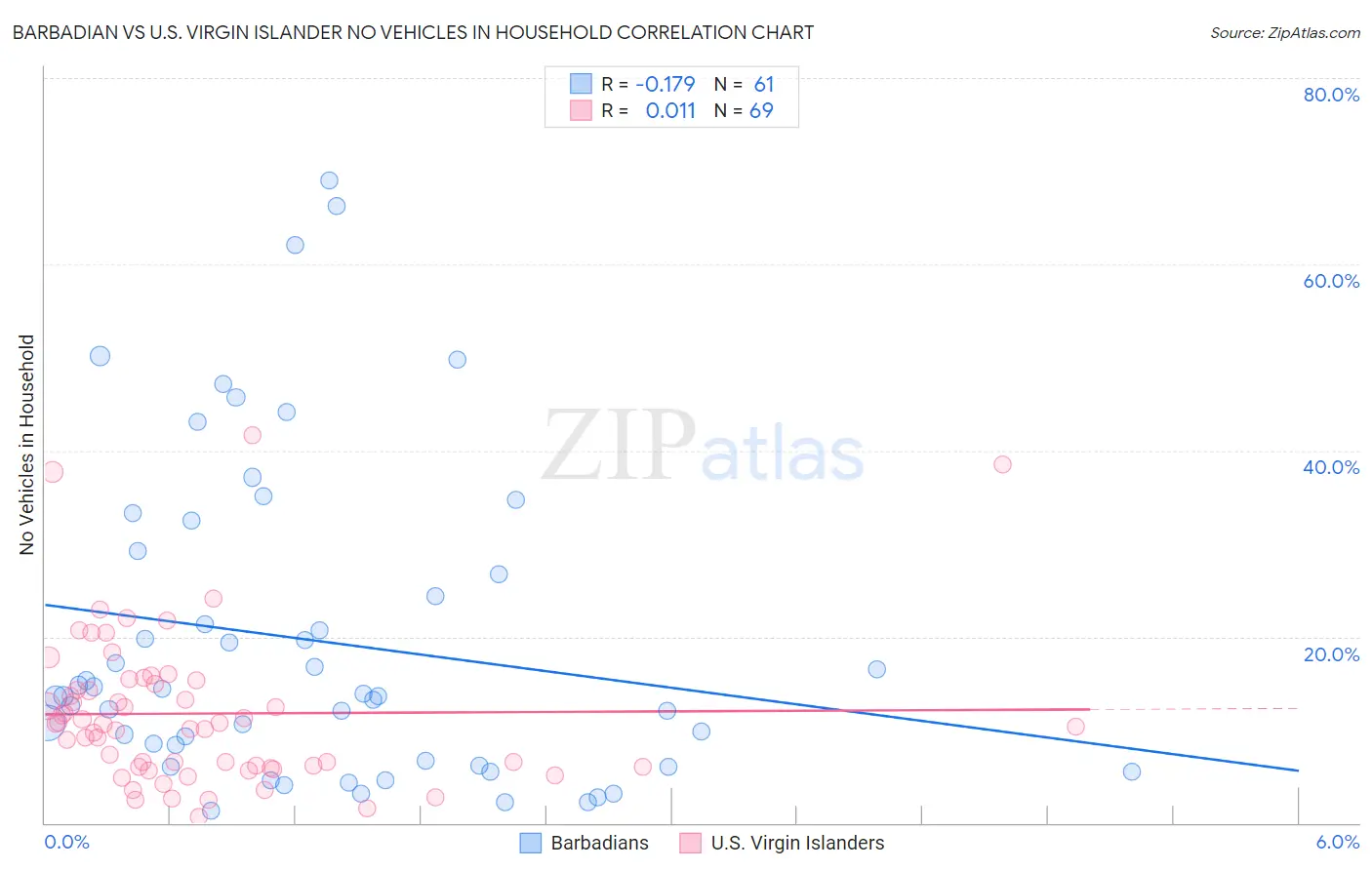 Barbadian vs U.S. Virgin Islander No Vehicles in Household