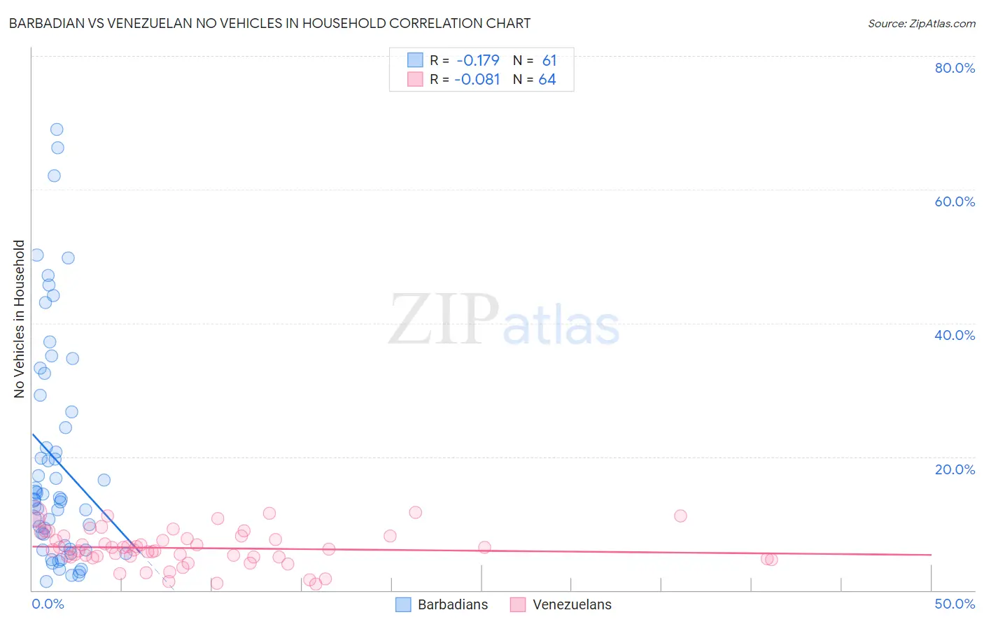 Barbadian vs Venezuelan No Vehicles in Household