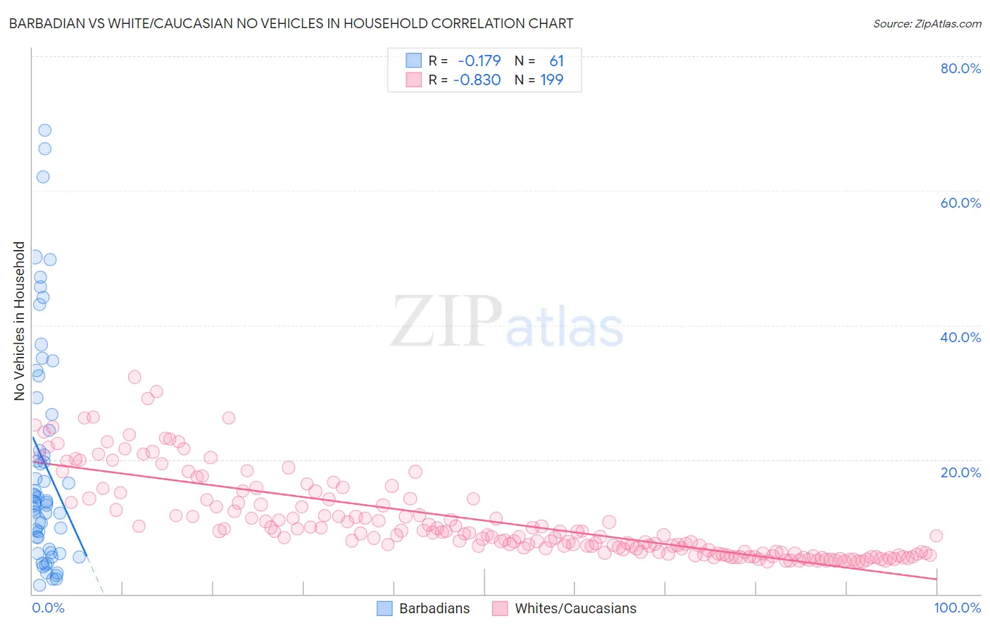 Barbadian vs White/Caucasian No Vehicles in Household