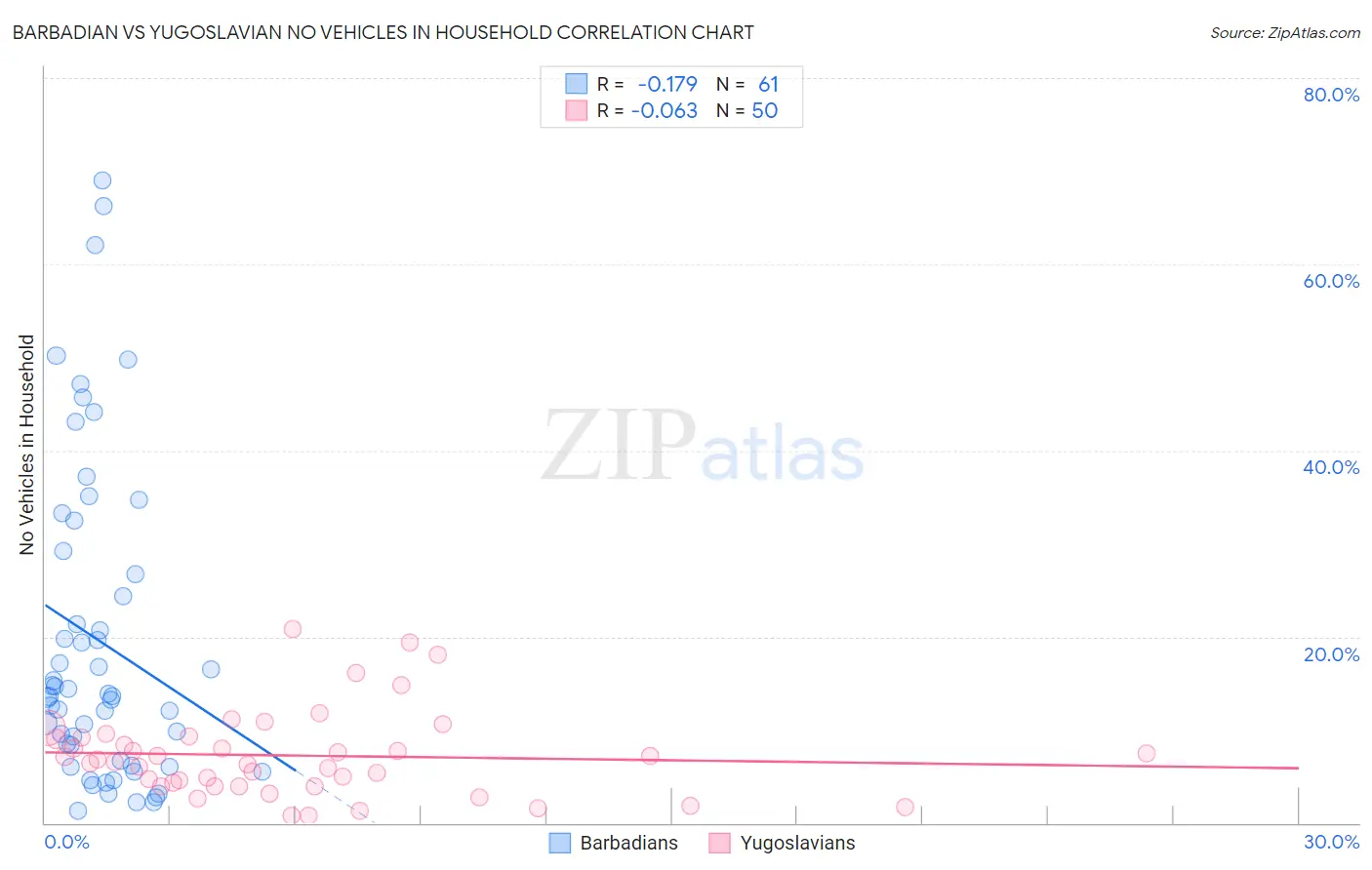 Barbadian vs Yugoslavian No Vehicles in Household