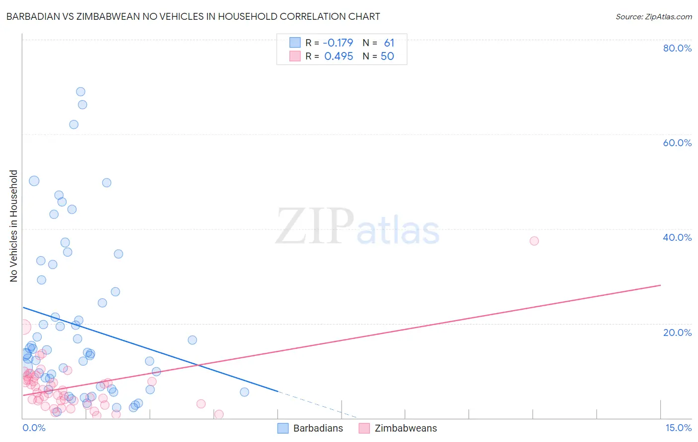 Barbadian vs Zimbabwean No Vehicles in Household