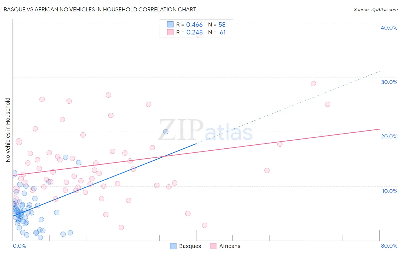Basque vs African No Vehicles in Household
