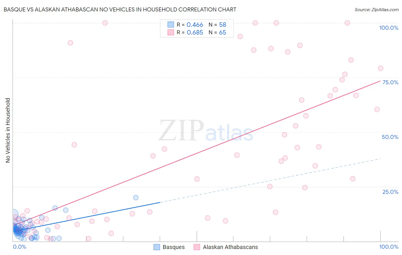 Basque vs Alaskan Athabascan No Vehicles in Household