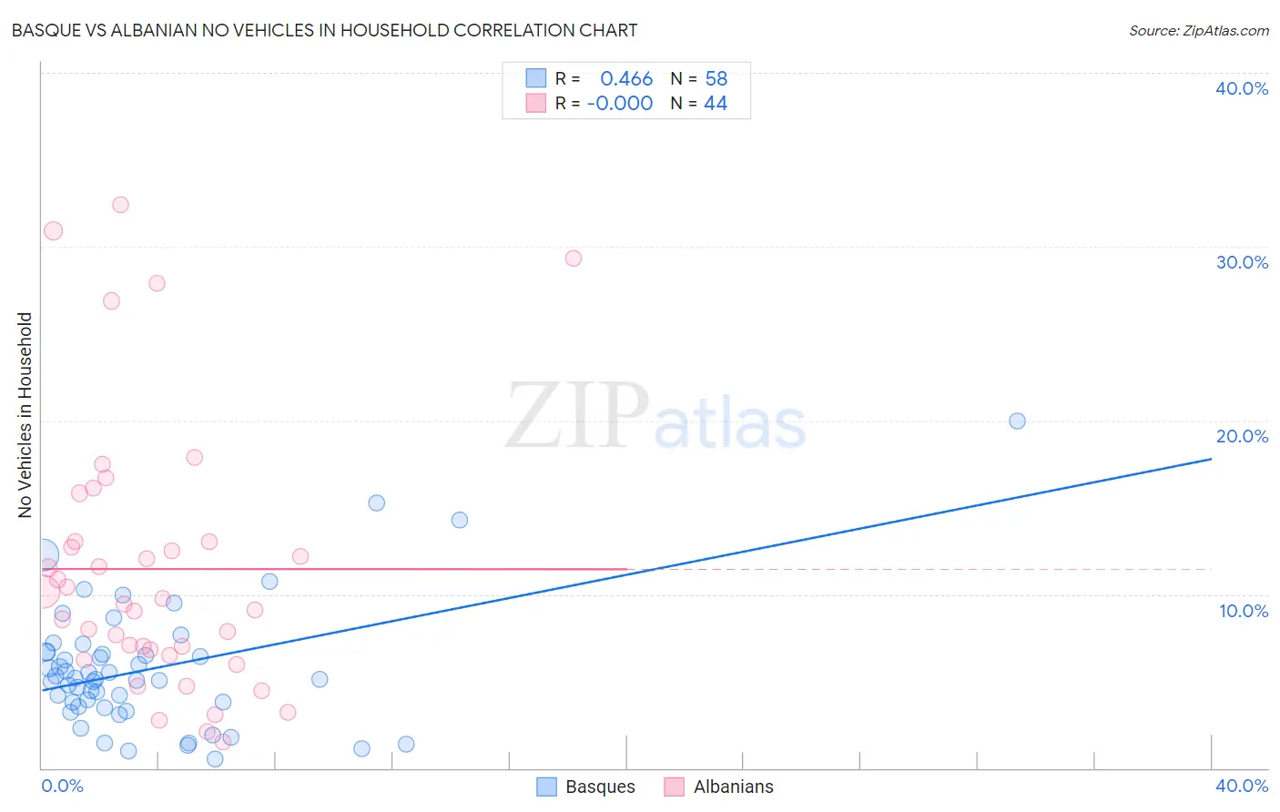 Basque vs Albanian No Vehicles in Household