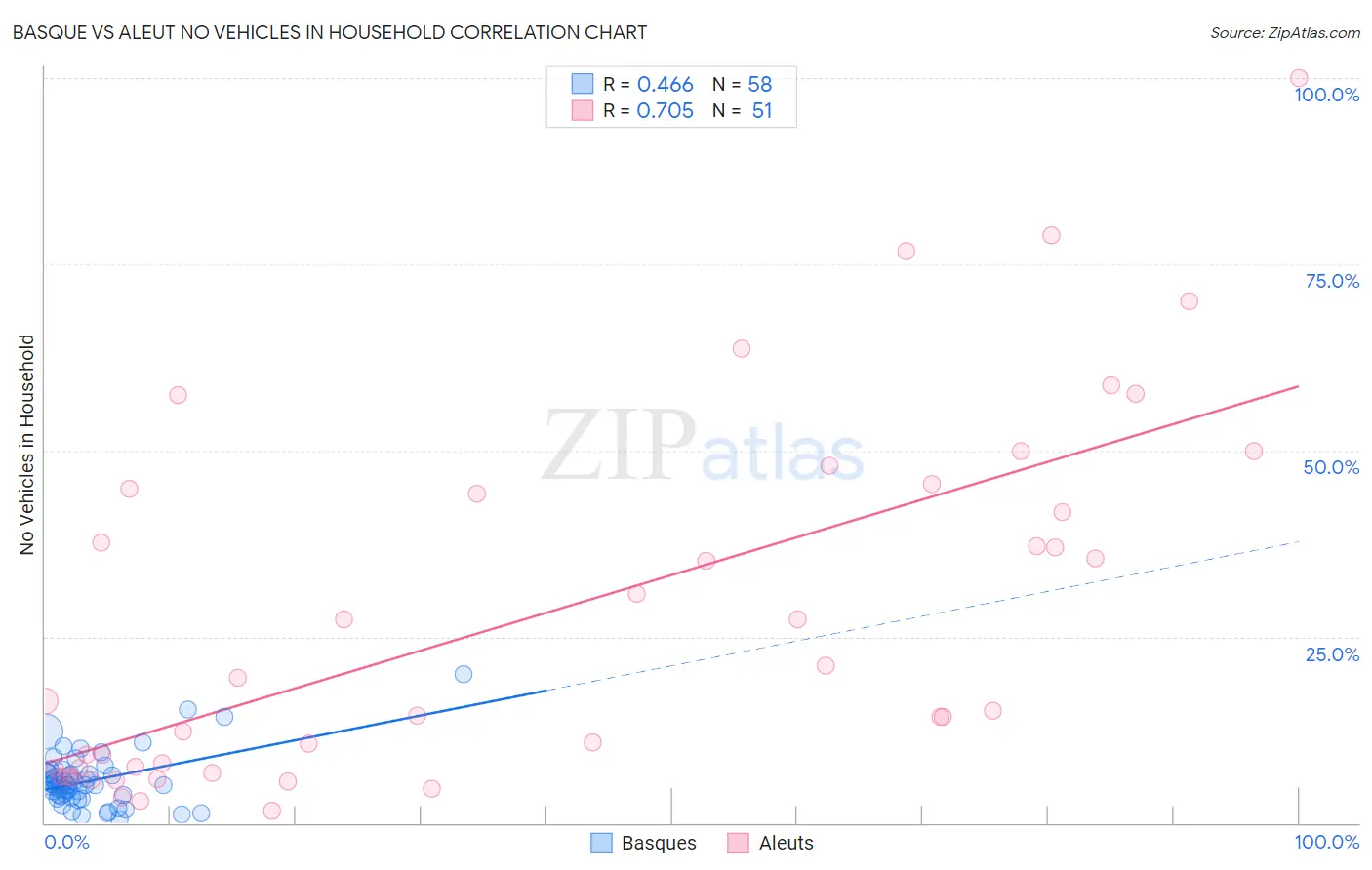 Basque vs Aleut No Vehicles in Household