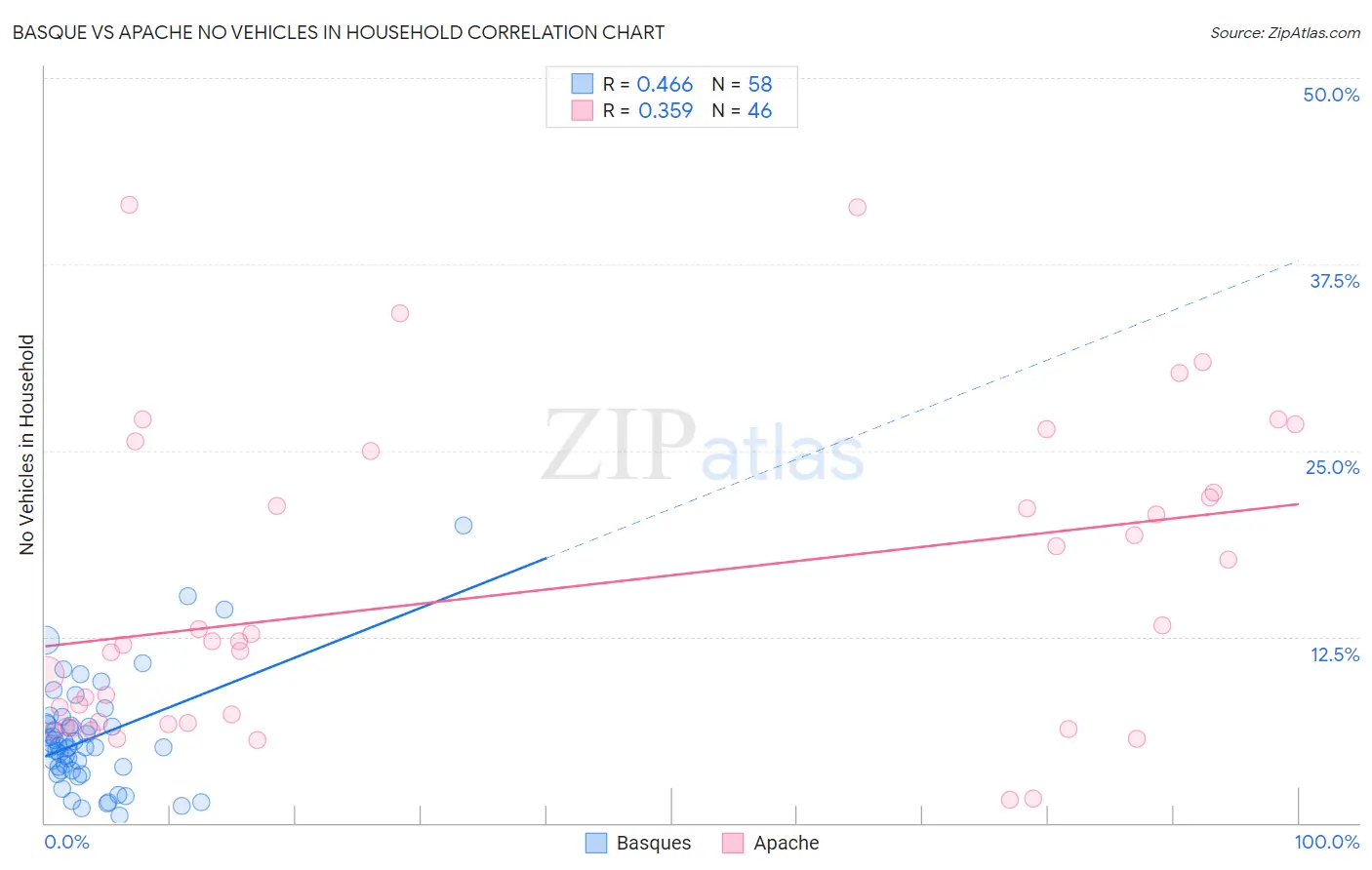 Basque vs Apache No Vehicles in Household