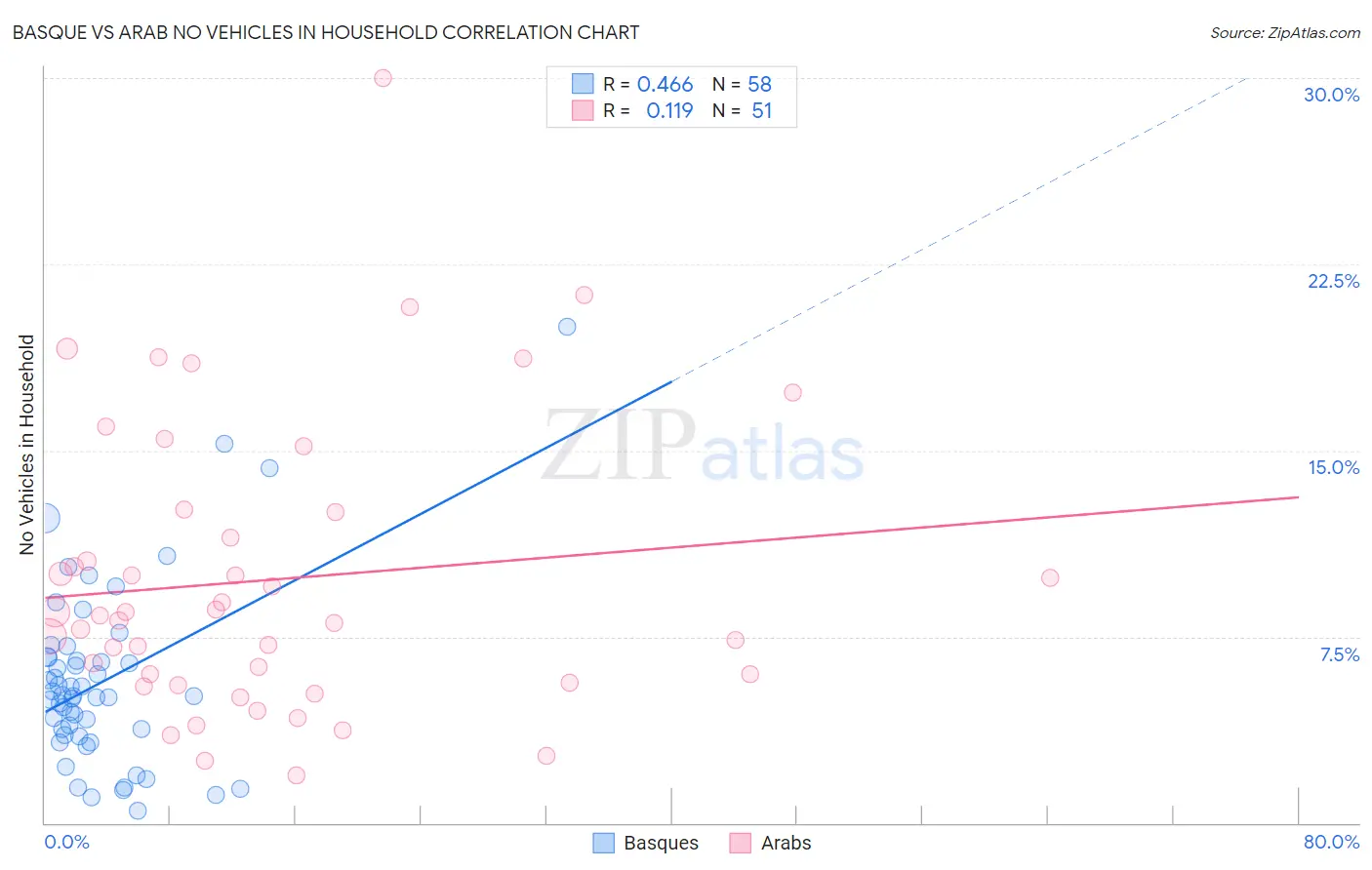 Basque vs Arab No Vehicles in Household