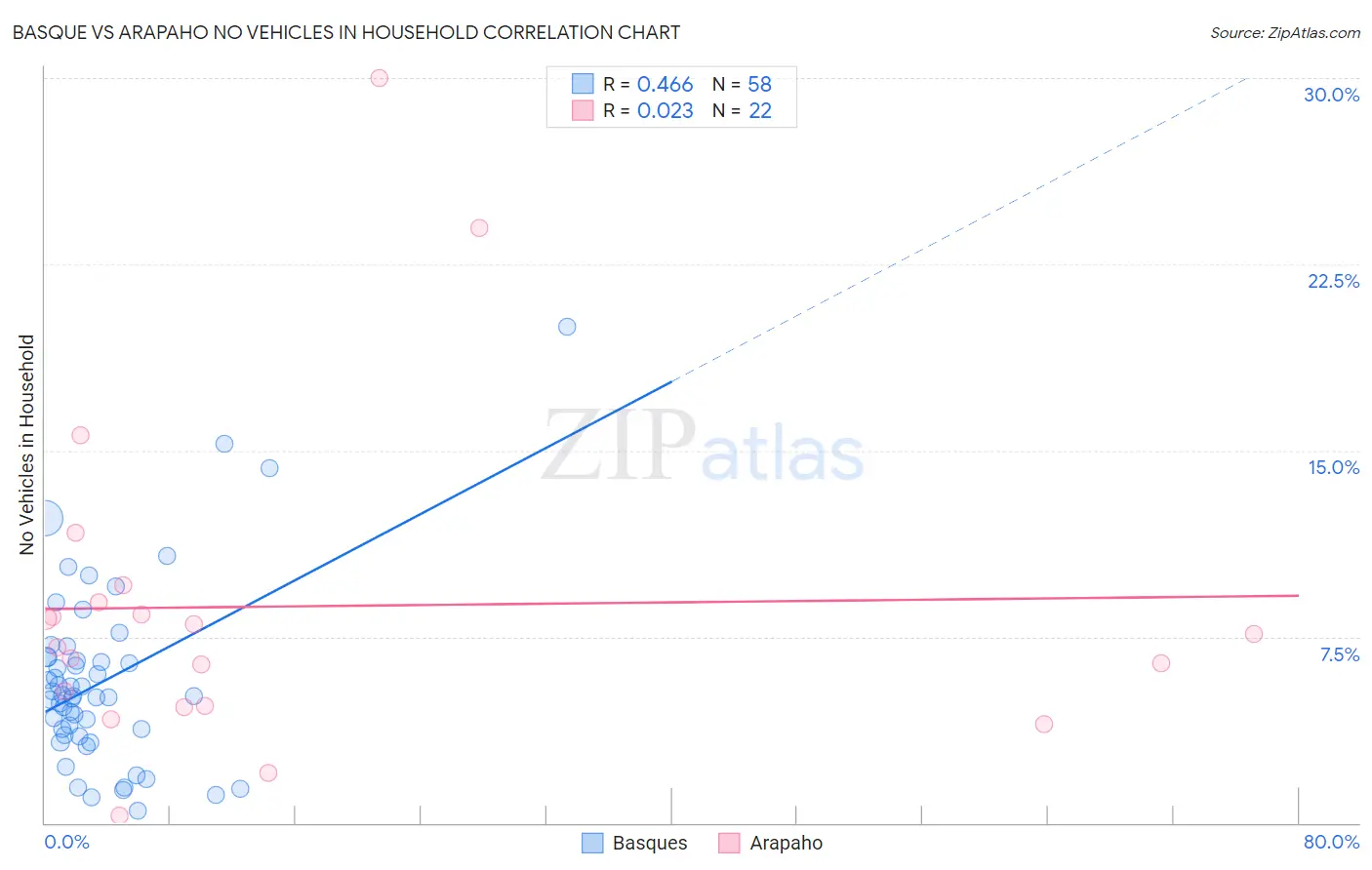 Basque vs Arapaho No Vehicles in Household