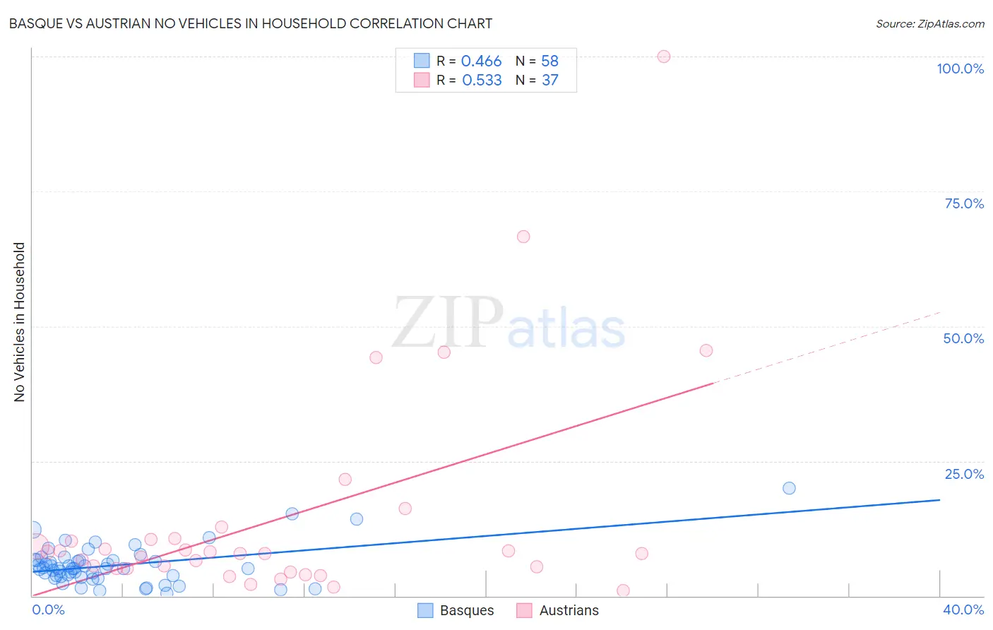 Basque vs Austrian No Vehicles in Household