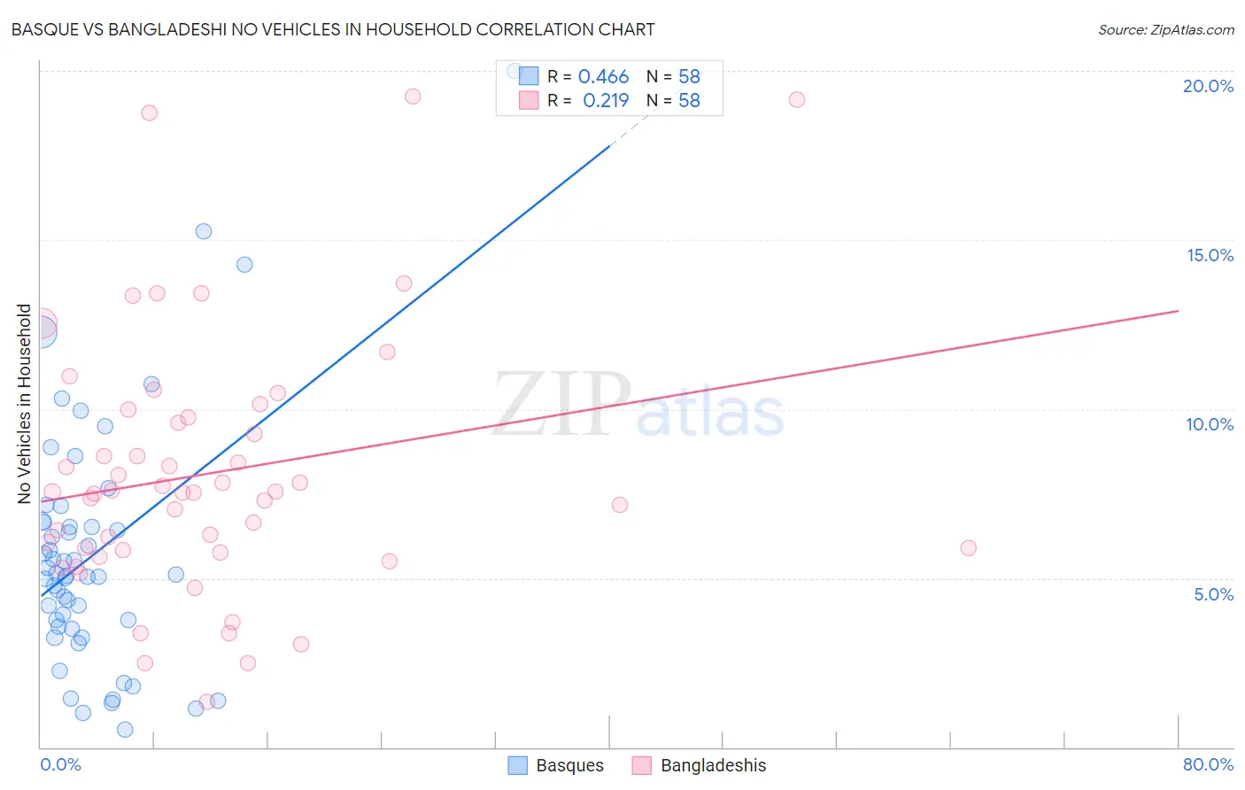 Basque vs Bangladeshi No Vehicles in Household