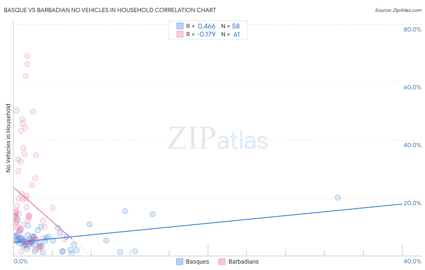Basque vs Barbadian No Vehicles in Household