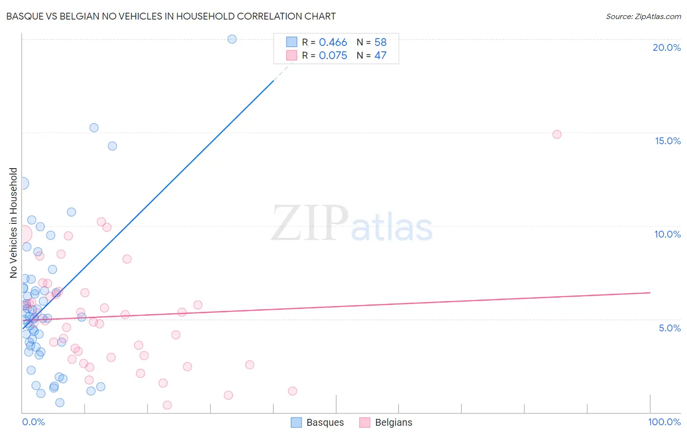 Basque vs Belgian No Vehicles in Household
