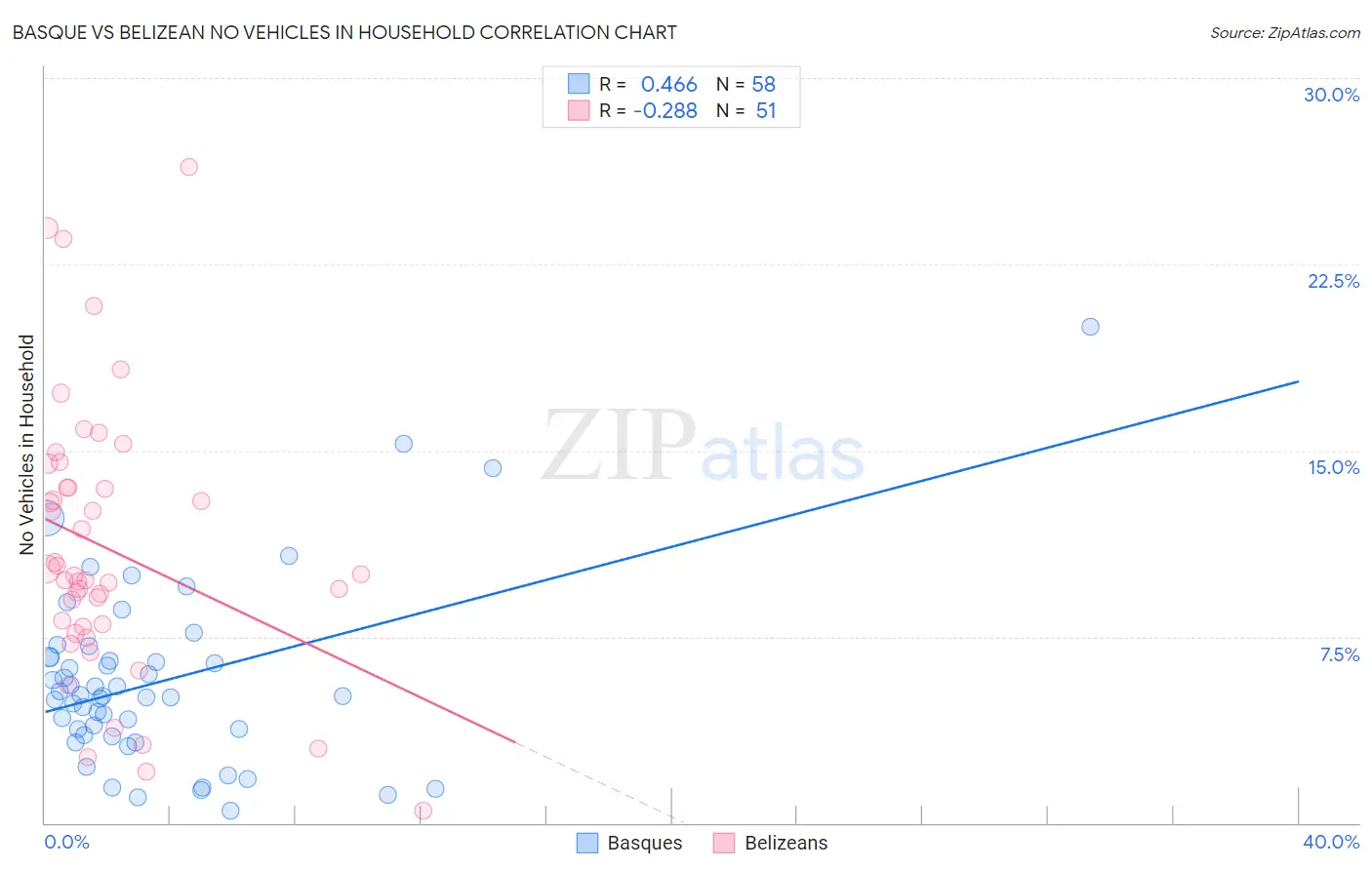 Basque vs Belizean No Vehicles in Household