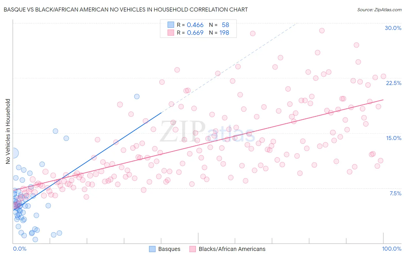Basque vs Black/African American No Vehicles in Household