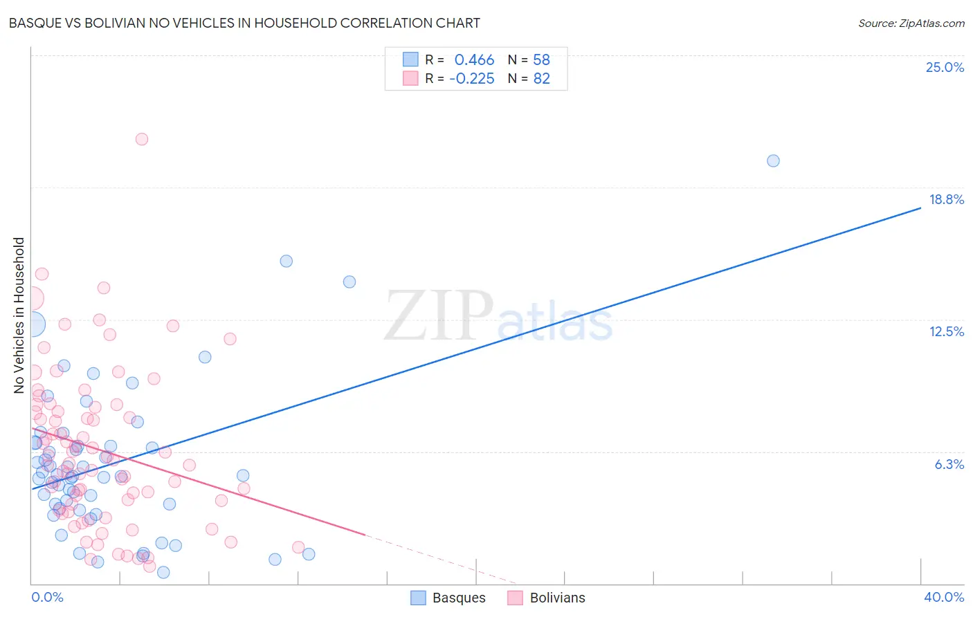 Basque vs Bolivian No Vehicles in Household