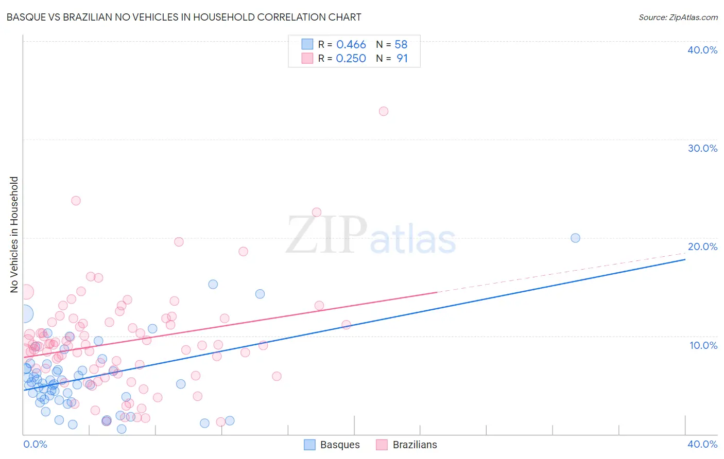 Basque vs Brazilian No Vehicles in Household