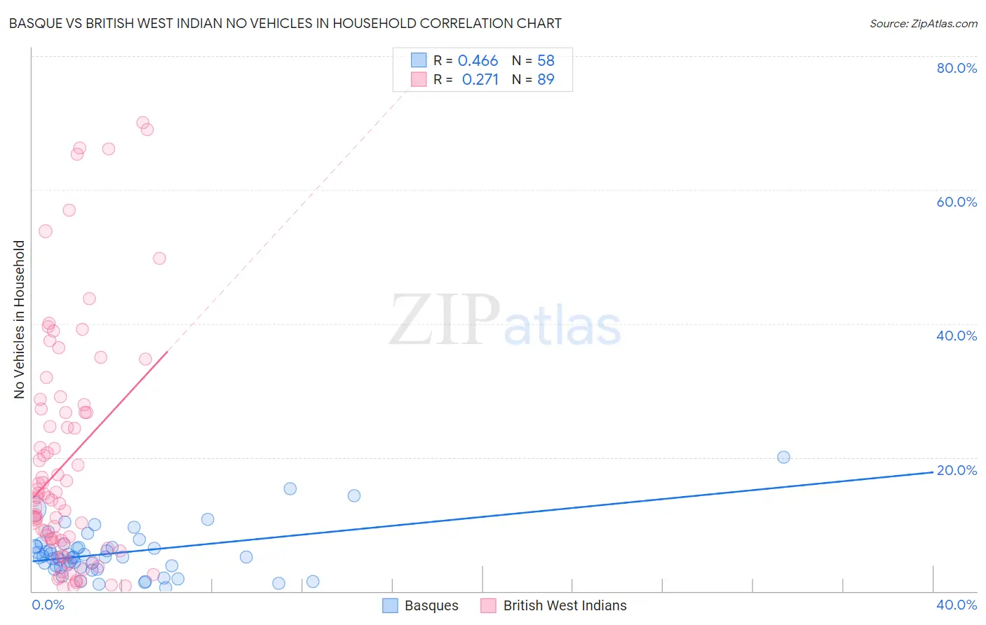 Basque vs British West Indian No Vehicles in Household