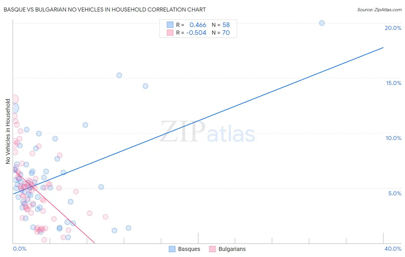 Basque vs Bulgarian No Vehicles in Household