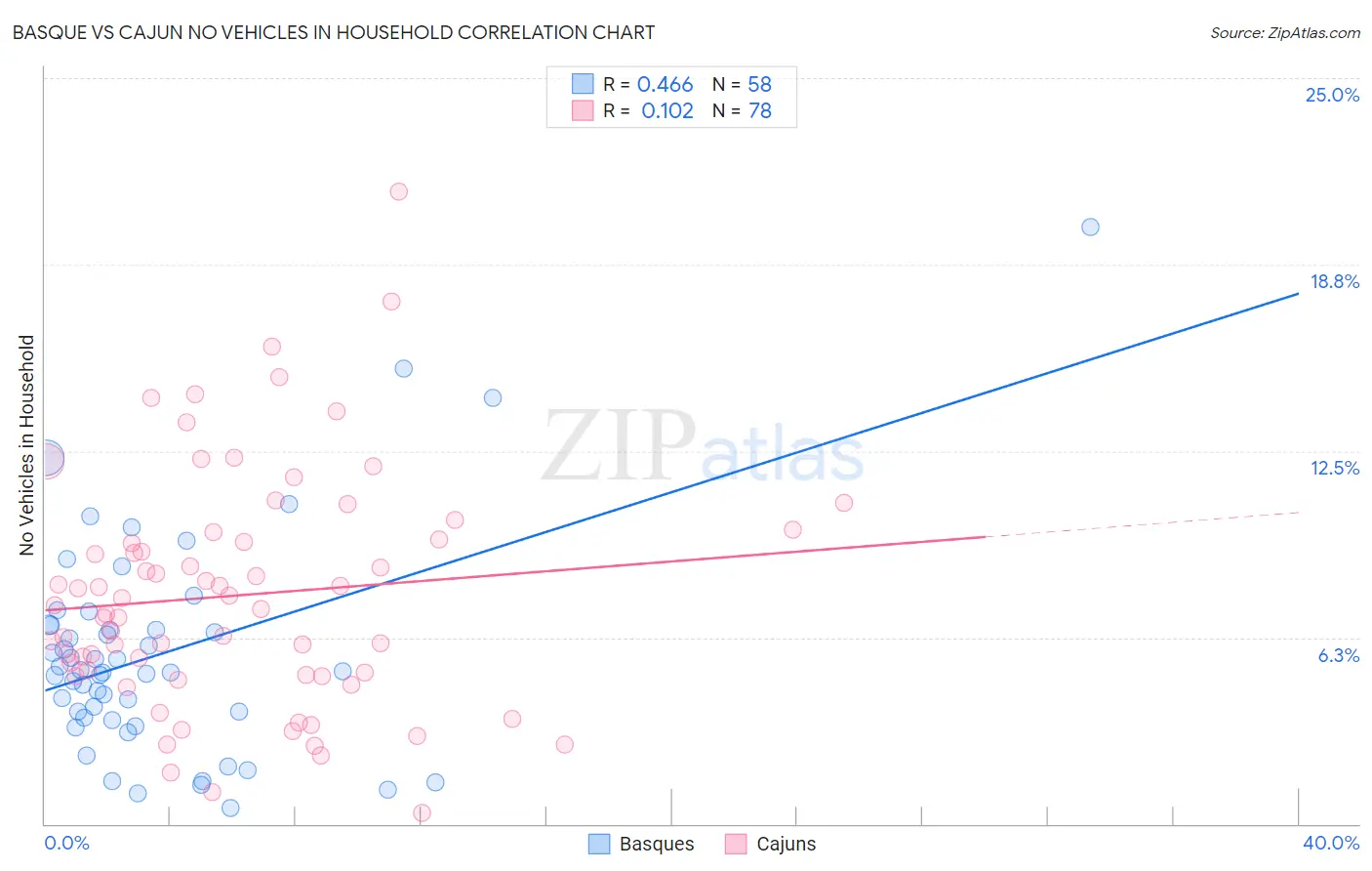 Basque vs Cajun No Vehicles in Household