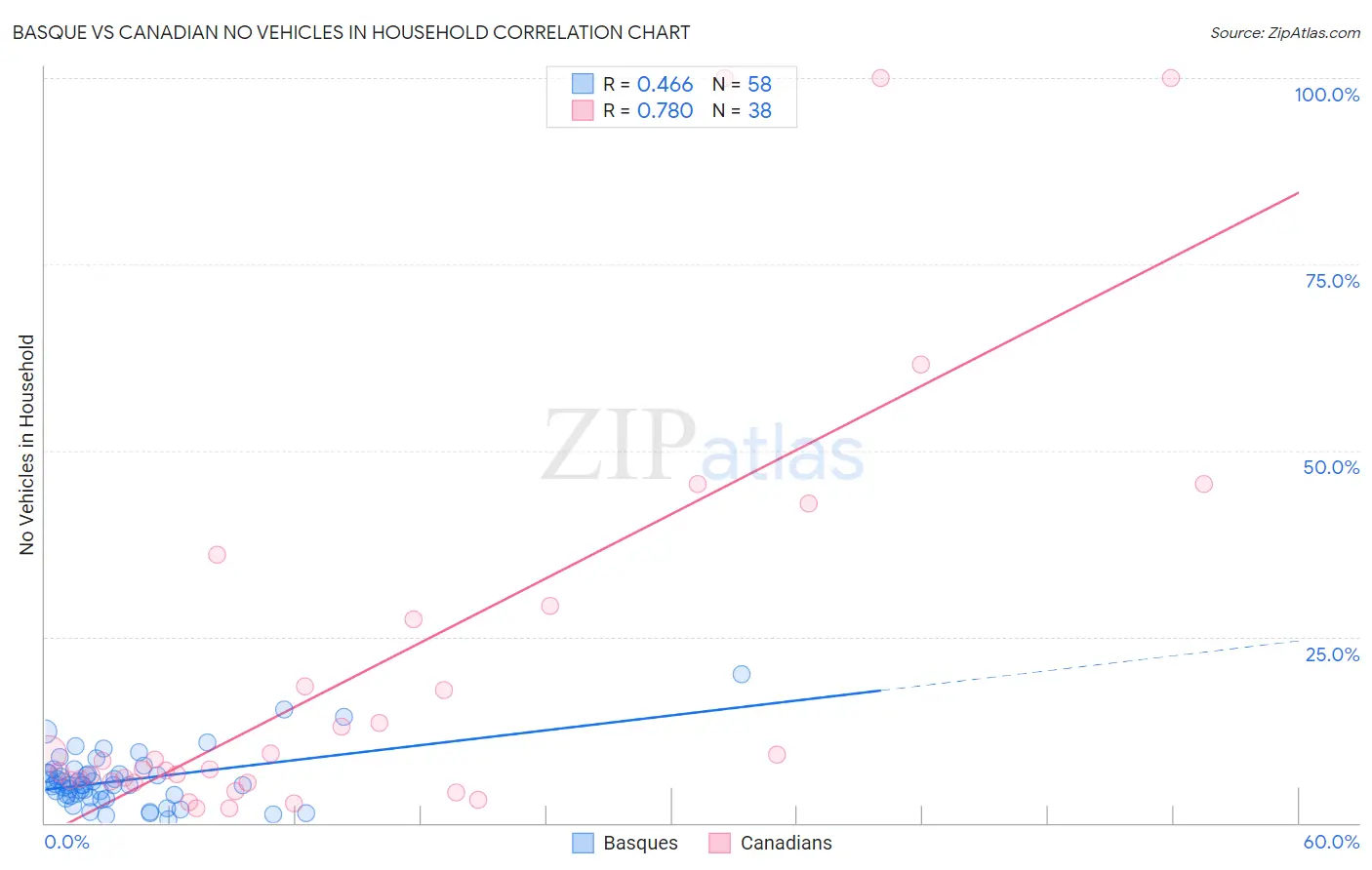 Basque vs Canadian No Vehicles in Household