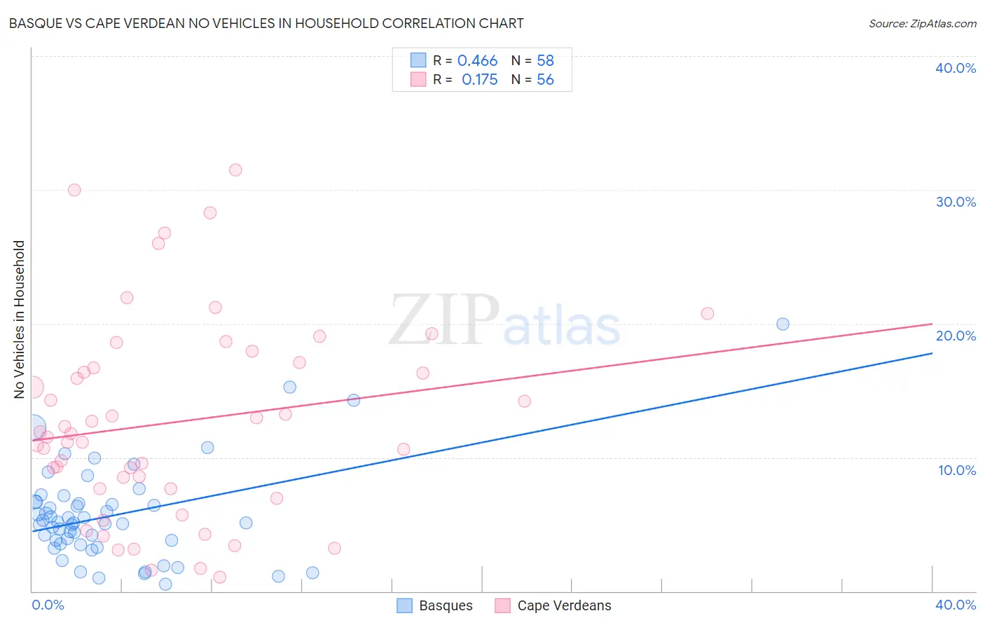 Basque vs Cape Verdean No Vehicles in Household
