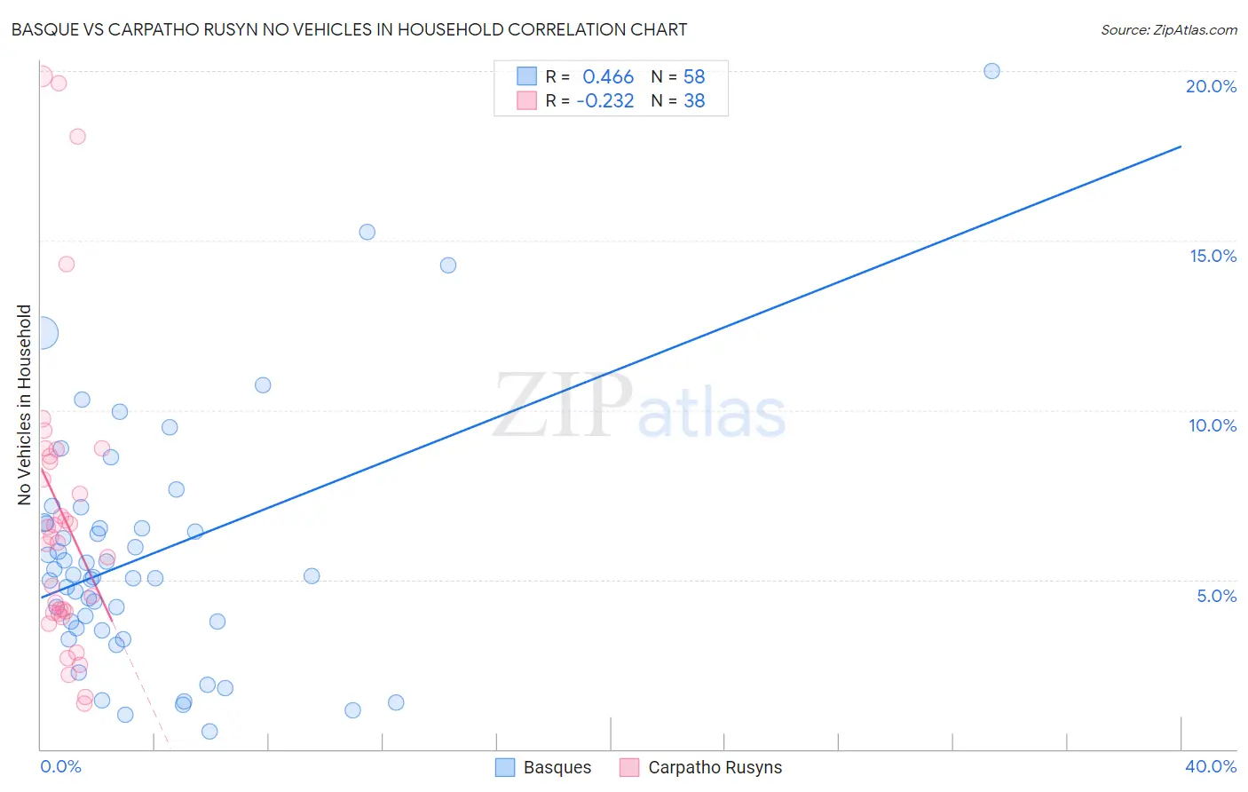 Basque vs Carpatho Rusyn No Vehicles in Household